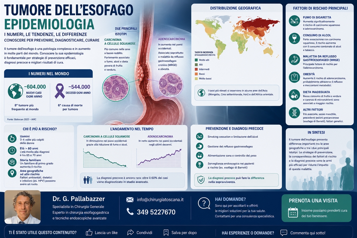 Epidemiologia delle neoplasie dell'esofago